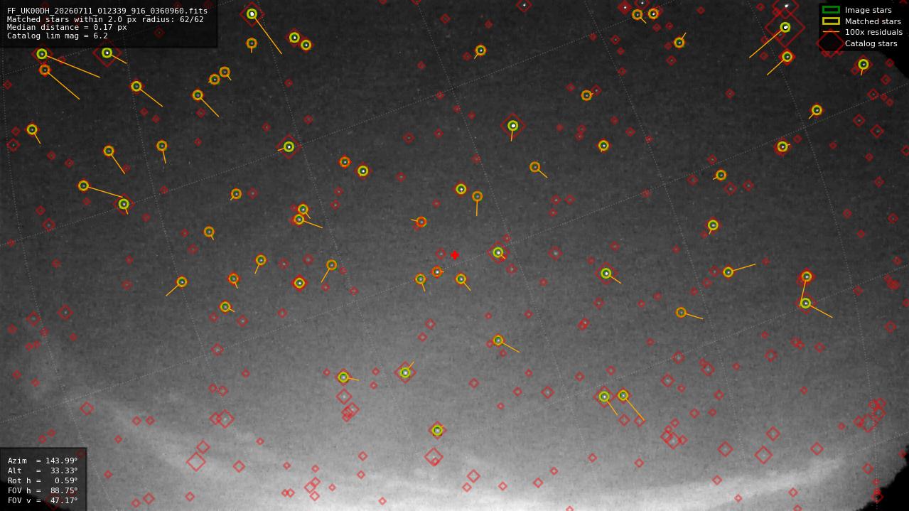 Astrometry report