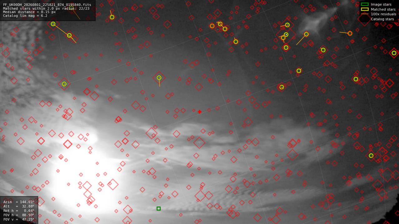 Astrometry report