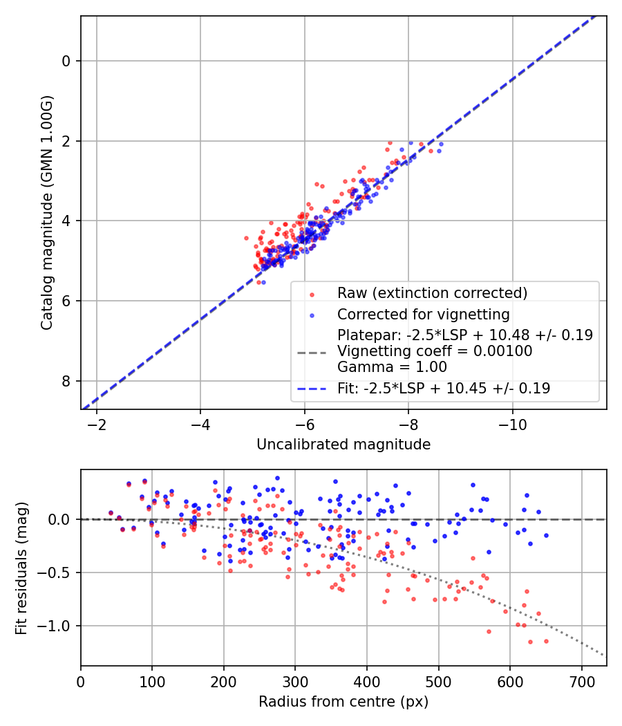 Photometry report