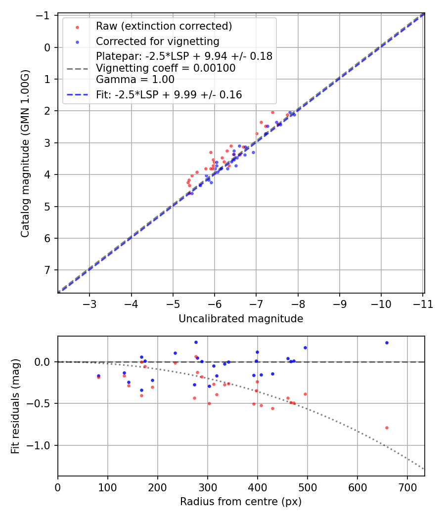 Photometry report