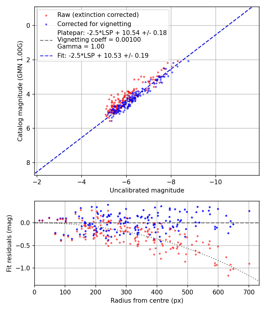 Photometry report