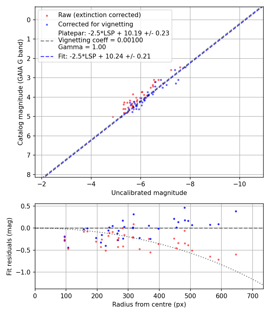 Photometry report