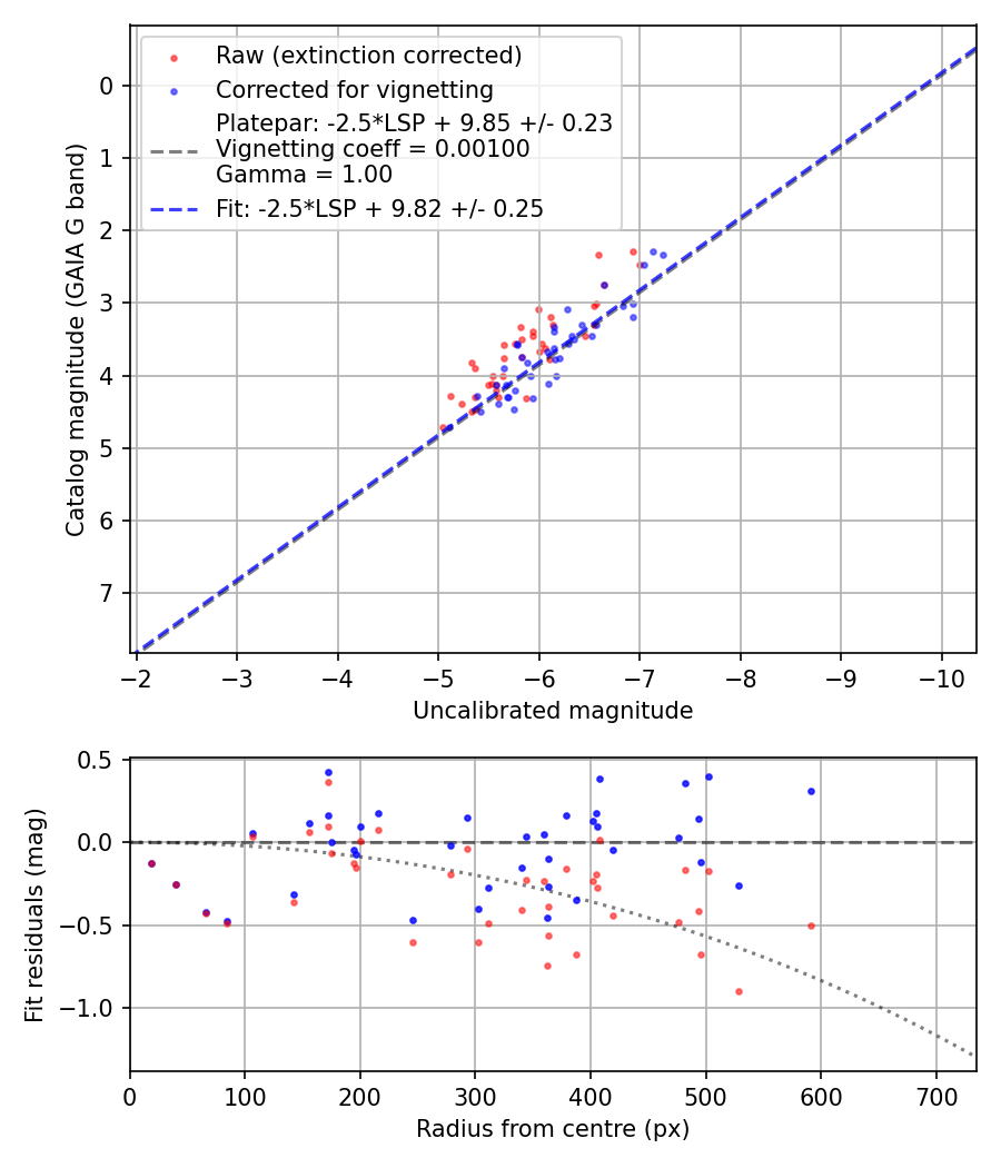 Photometry report
