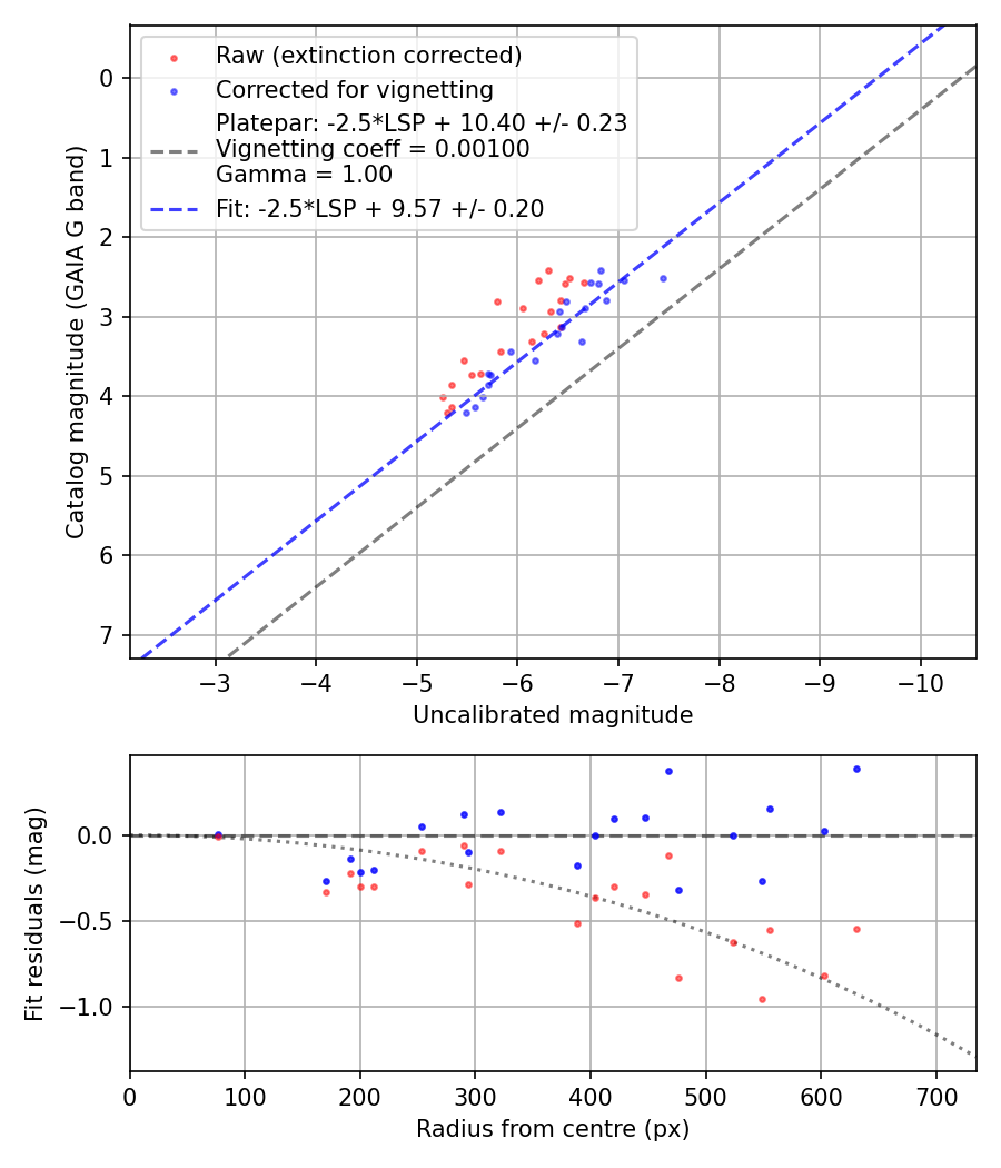 Photometry report