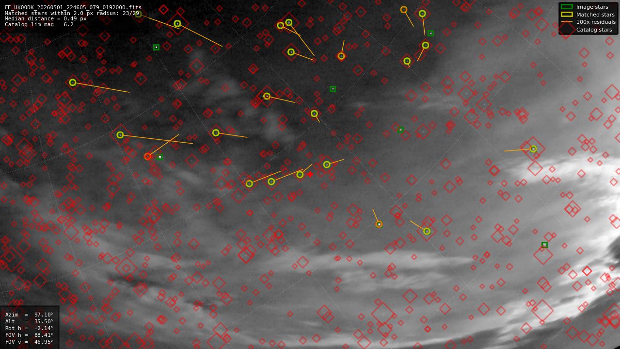 Astrometry report