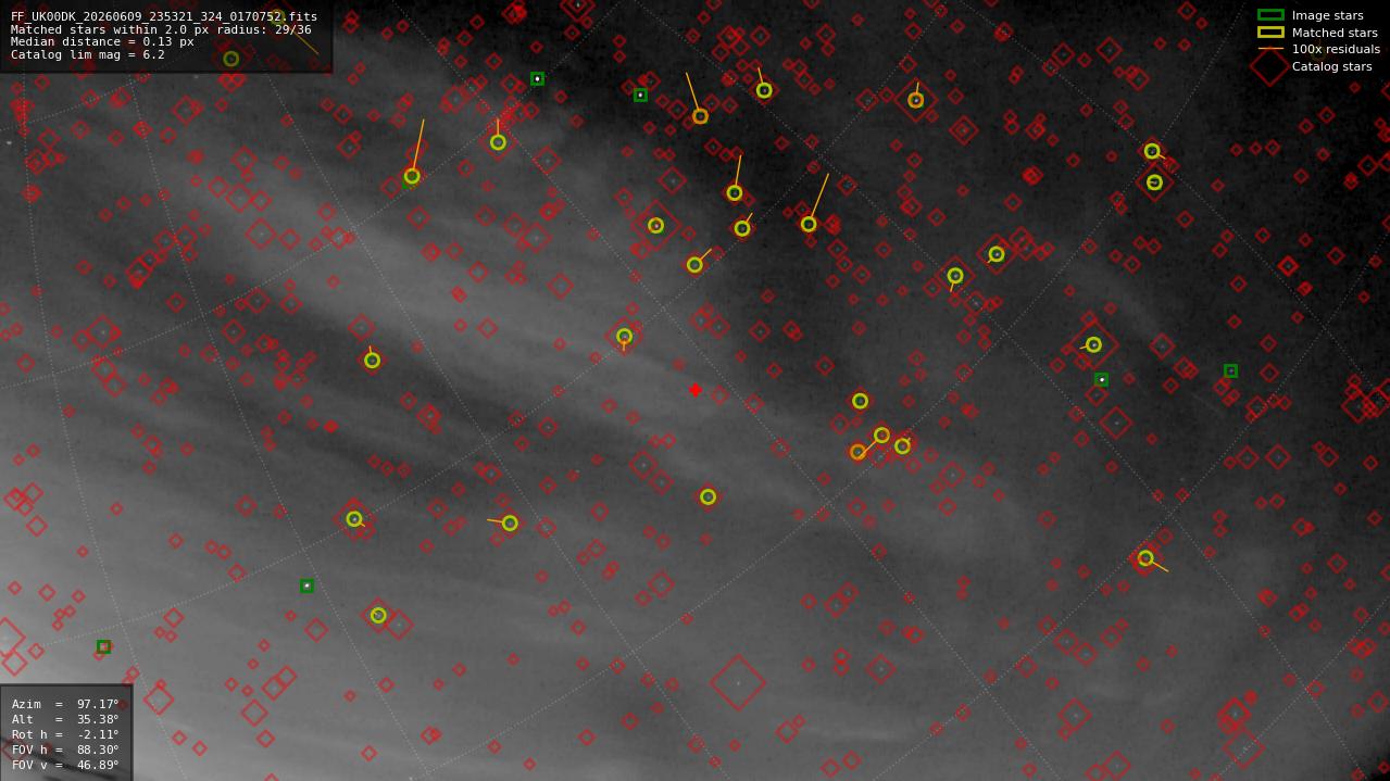Astrometry report