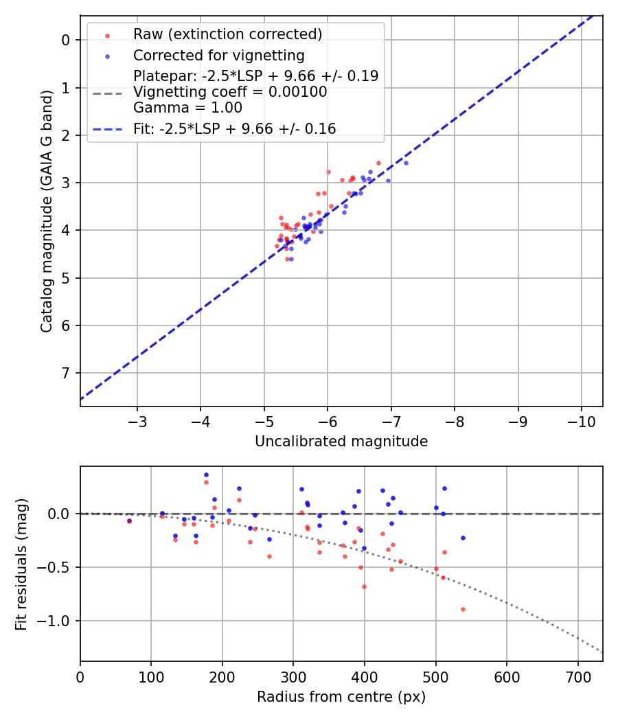 Photometry report