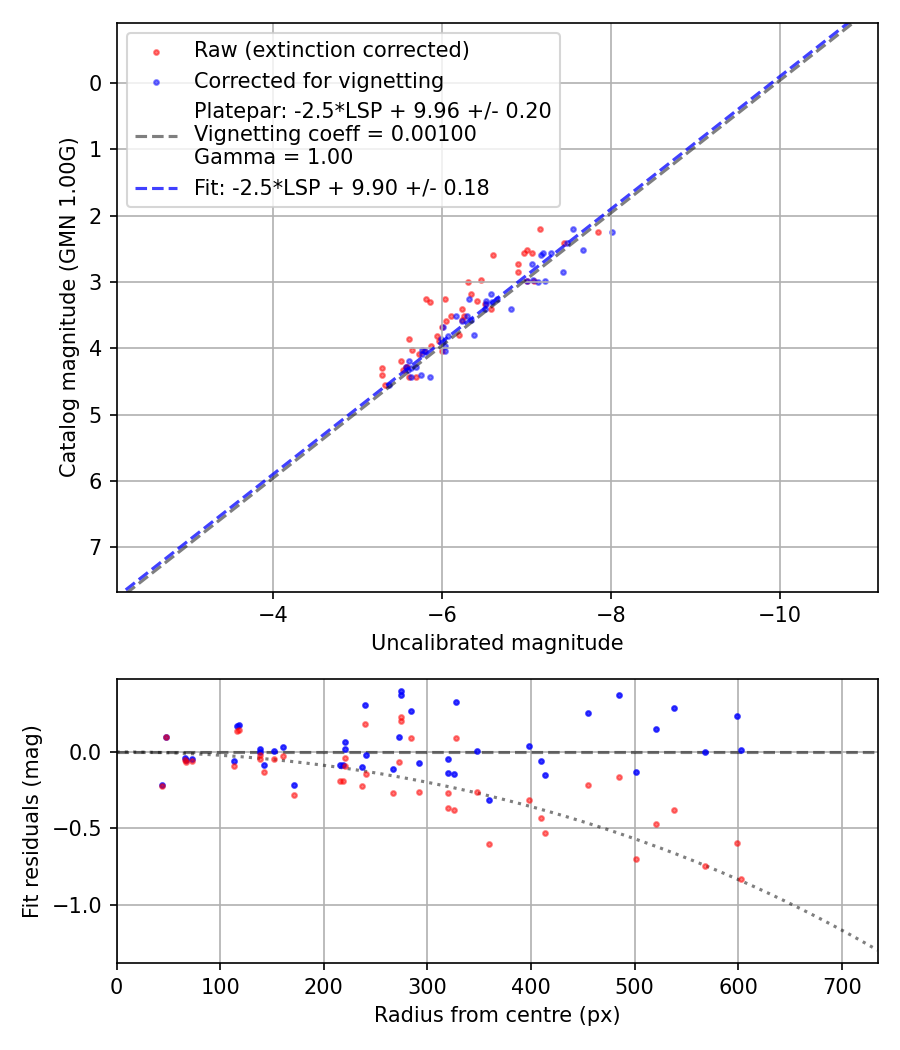 Photometry report