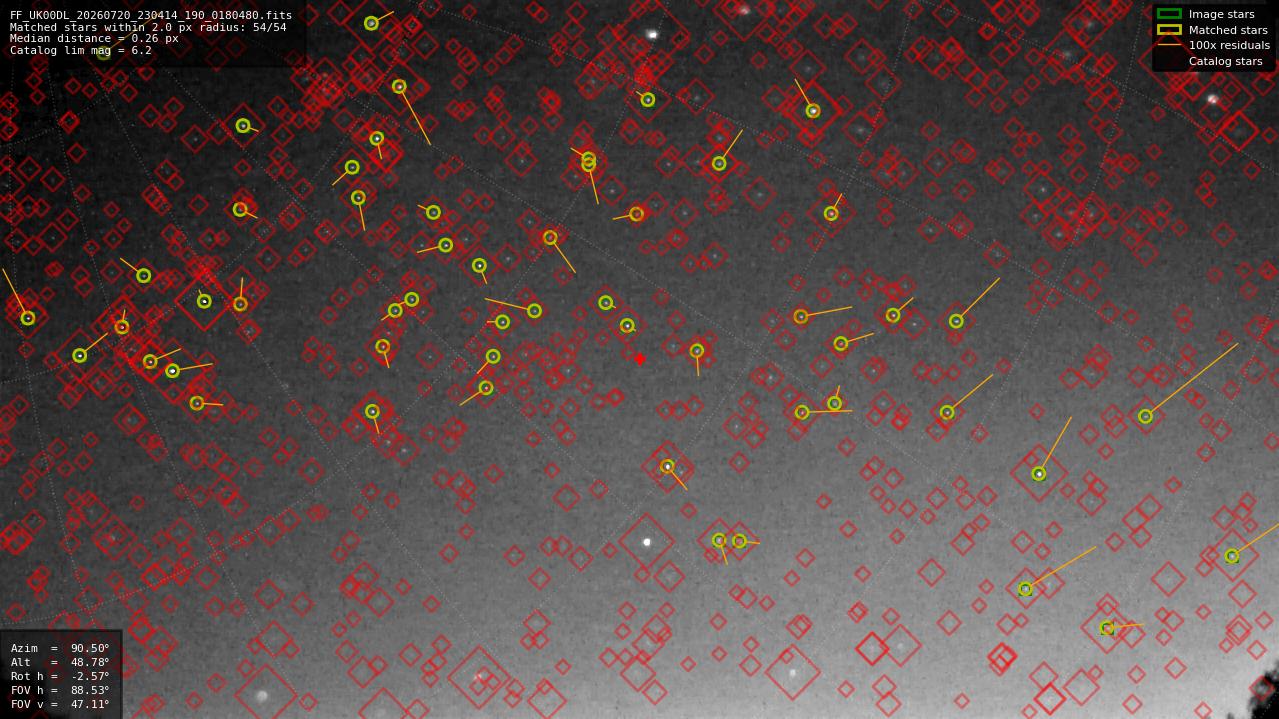 Astrometry report