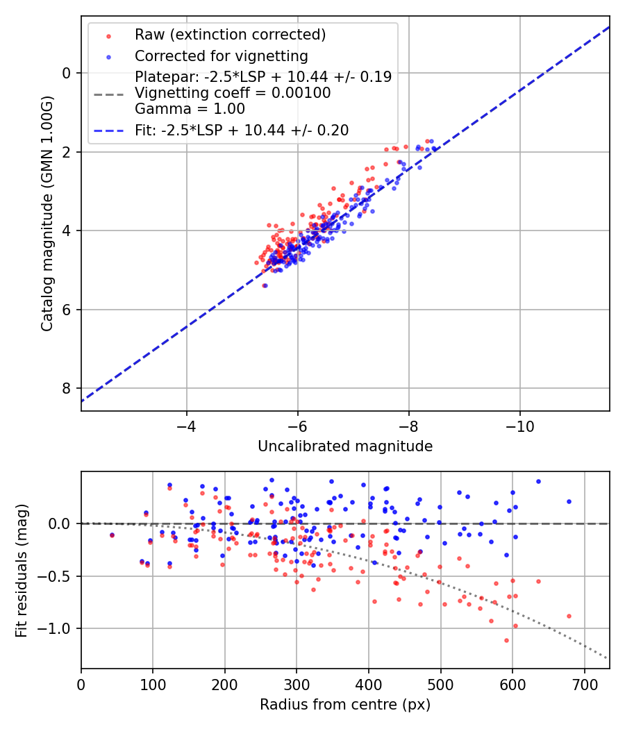 Photometry report