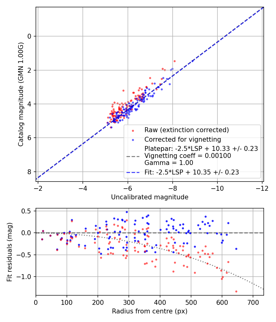 Photometry report