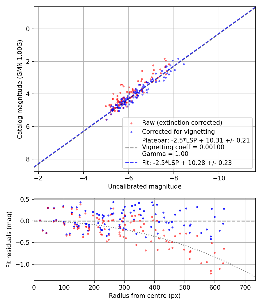 Photometry report