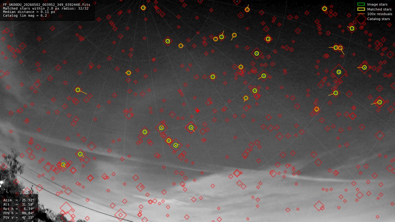 Astrometry report