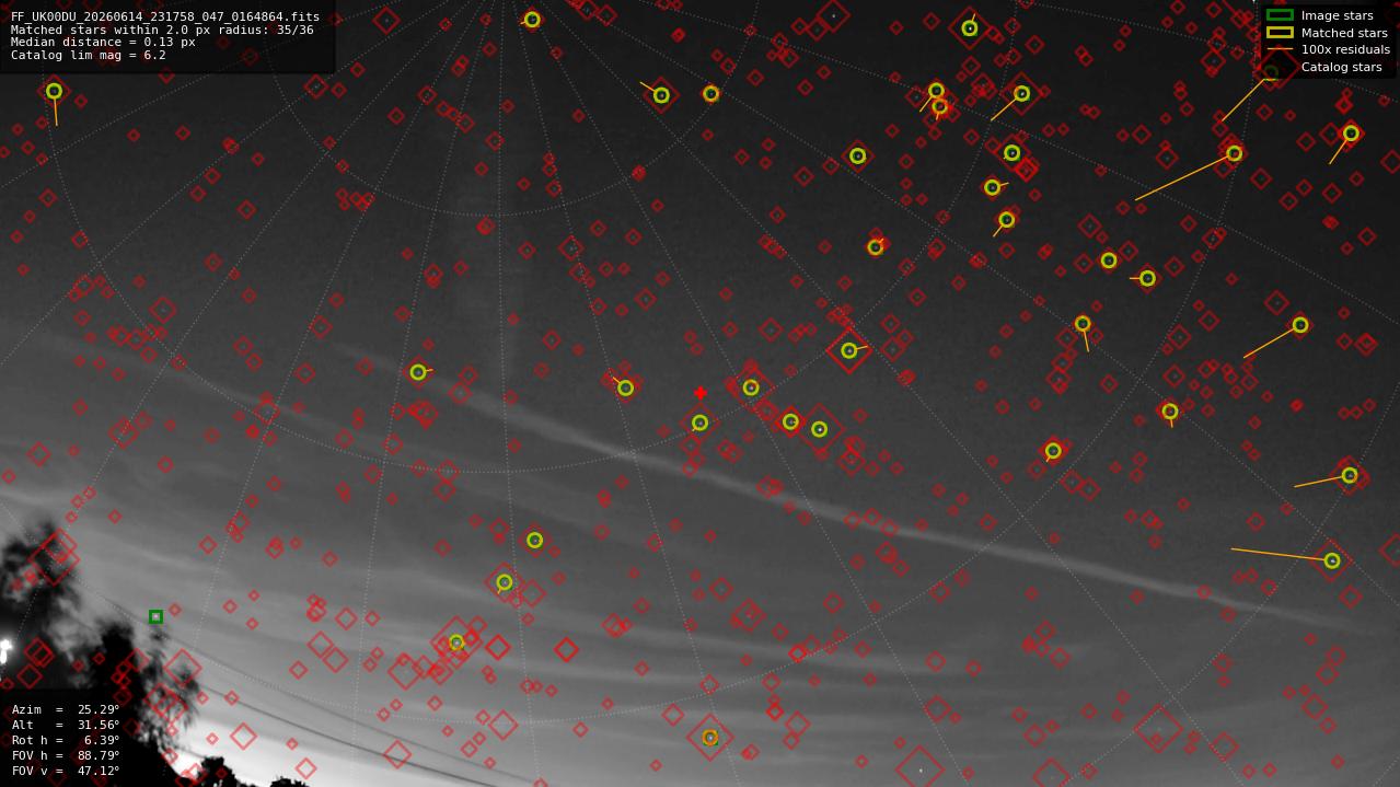 Astrometry report
