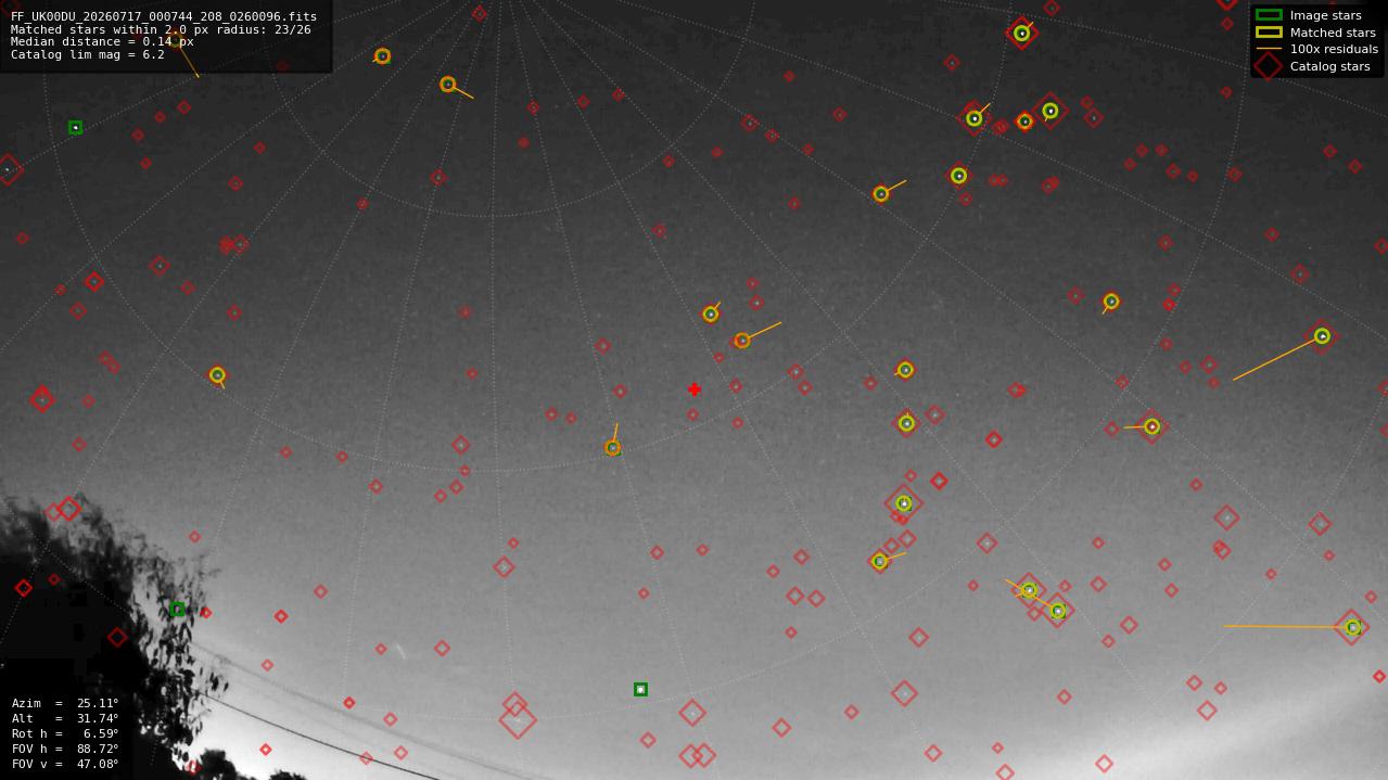 Astrometry report