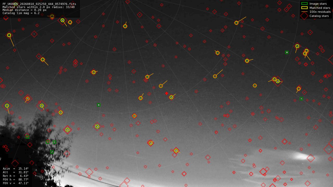 Astrometry report