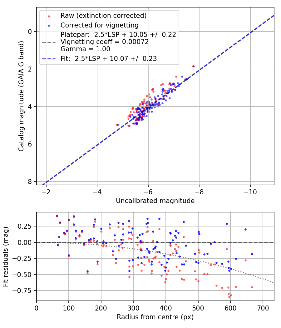 Photometry report