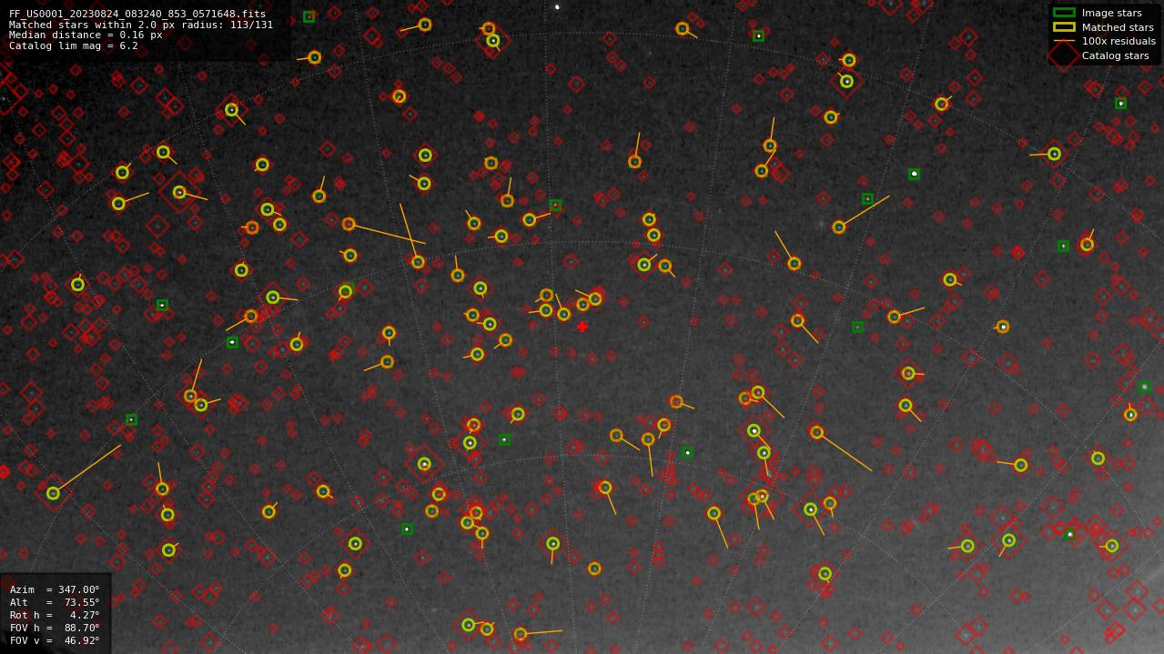 Astrometry report