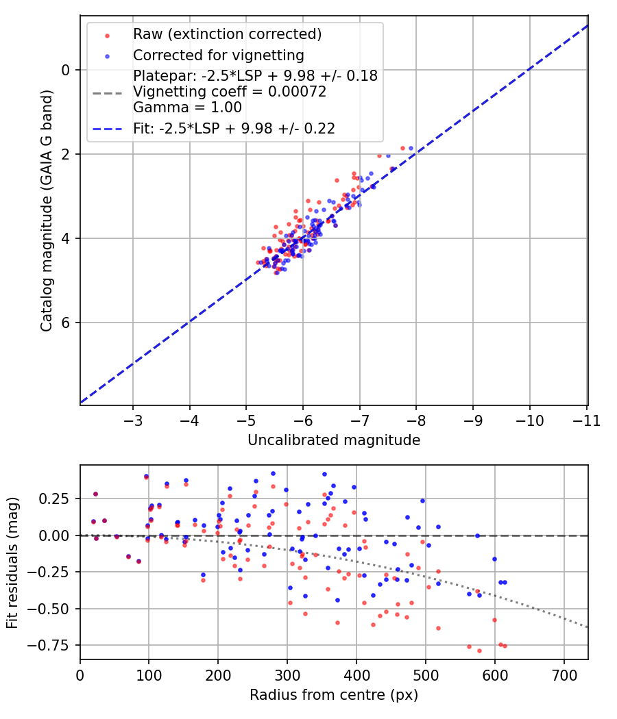 Photometry report