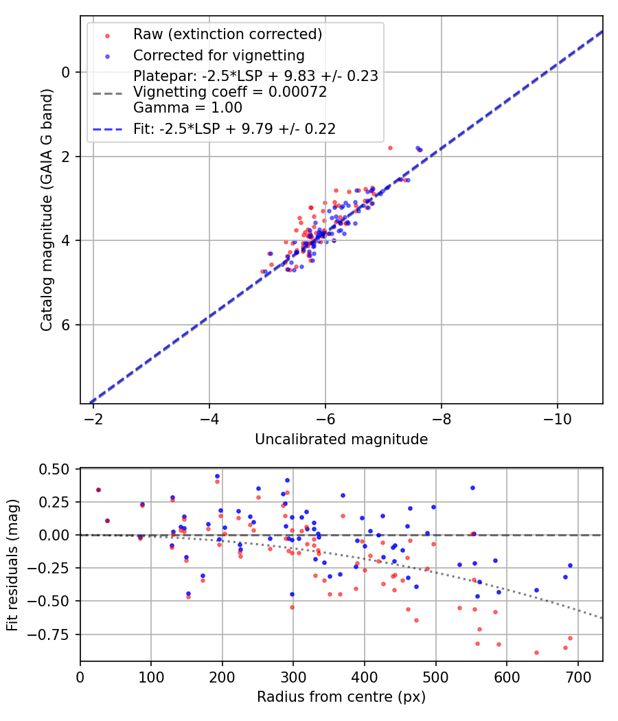 Photometry report