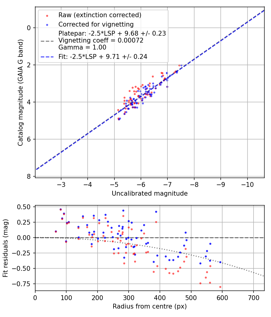 Photometry report