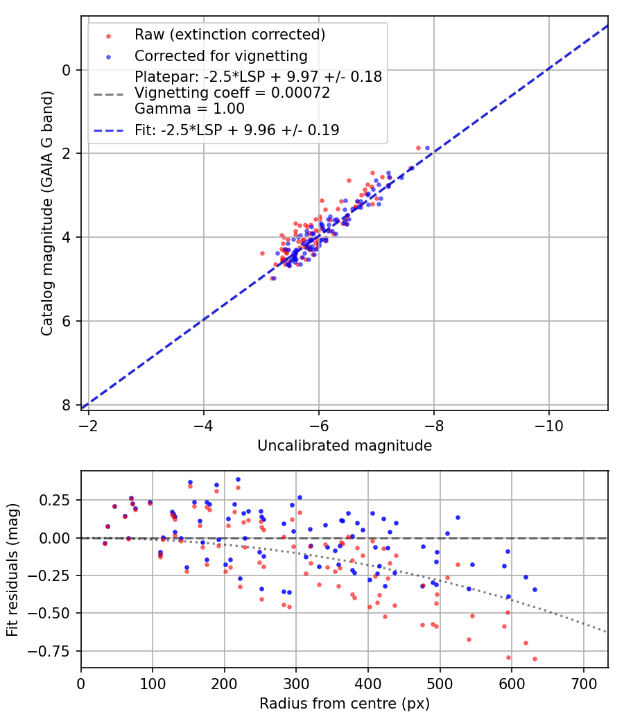 Photometry report