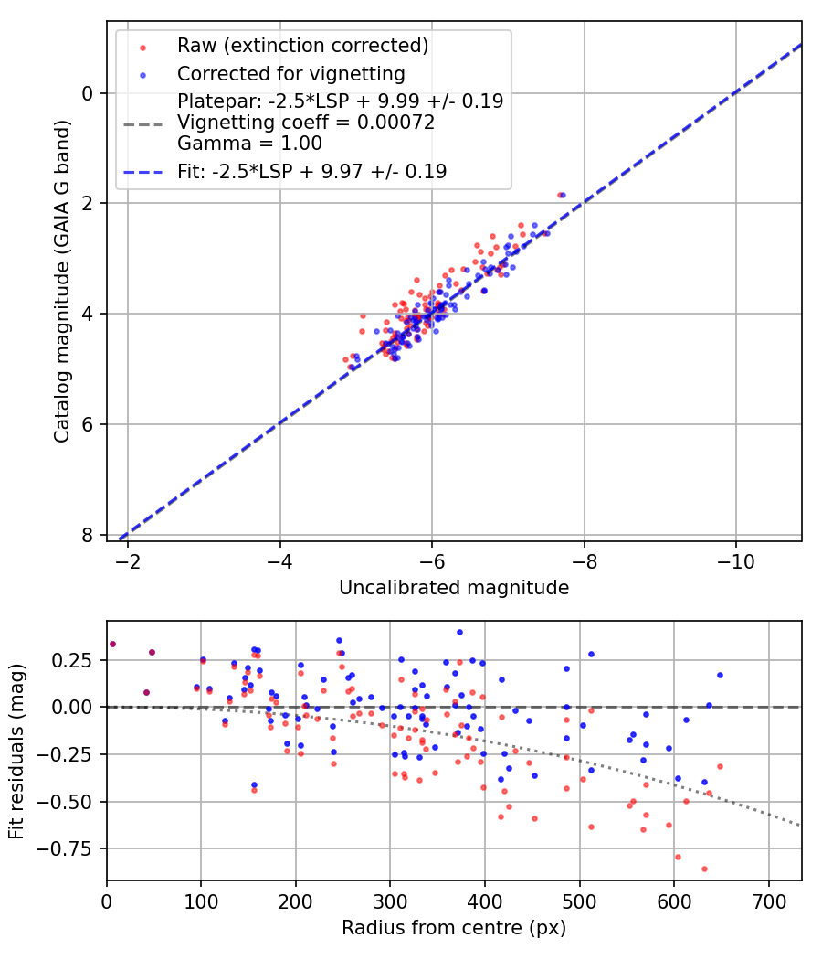 Photometry report