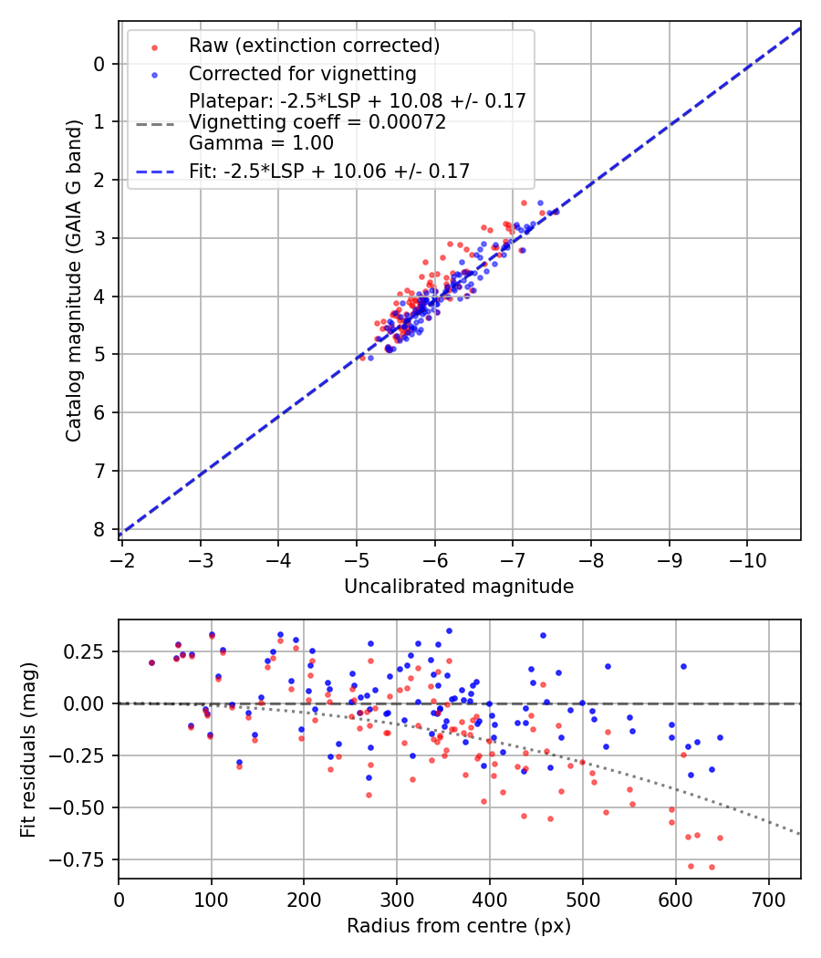 Photometry report