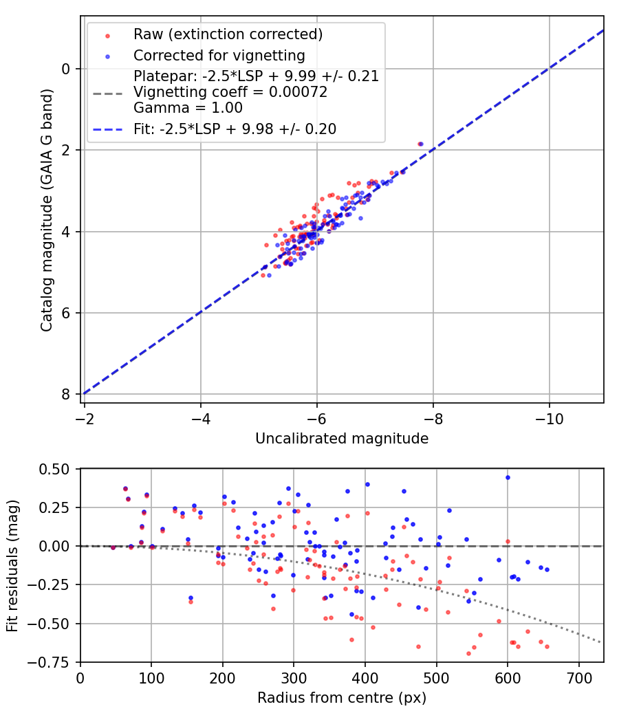 Photometry report