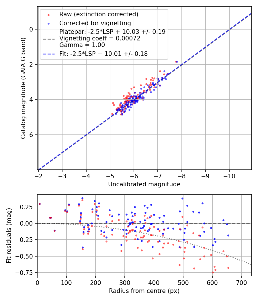 Photometry report