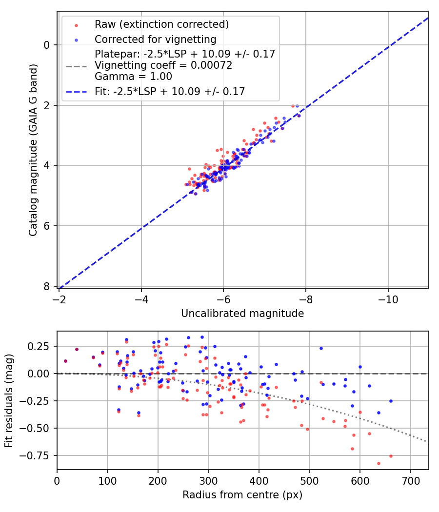 Photometry report