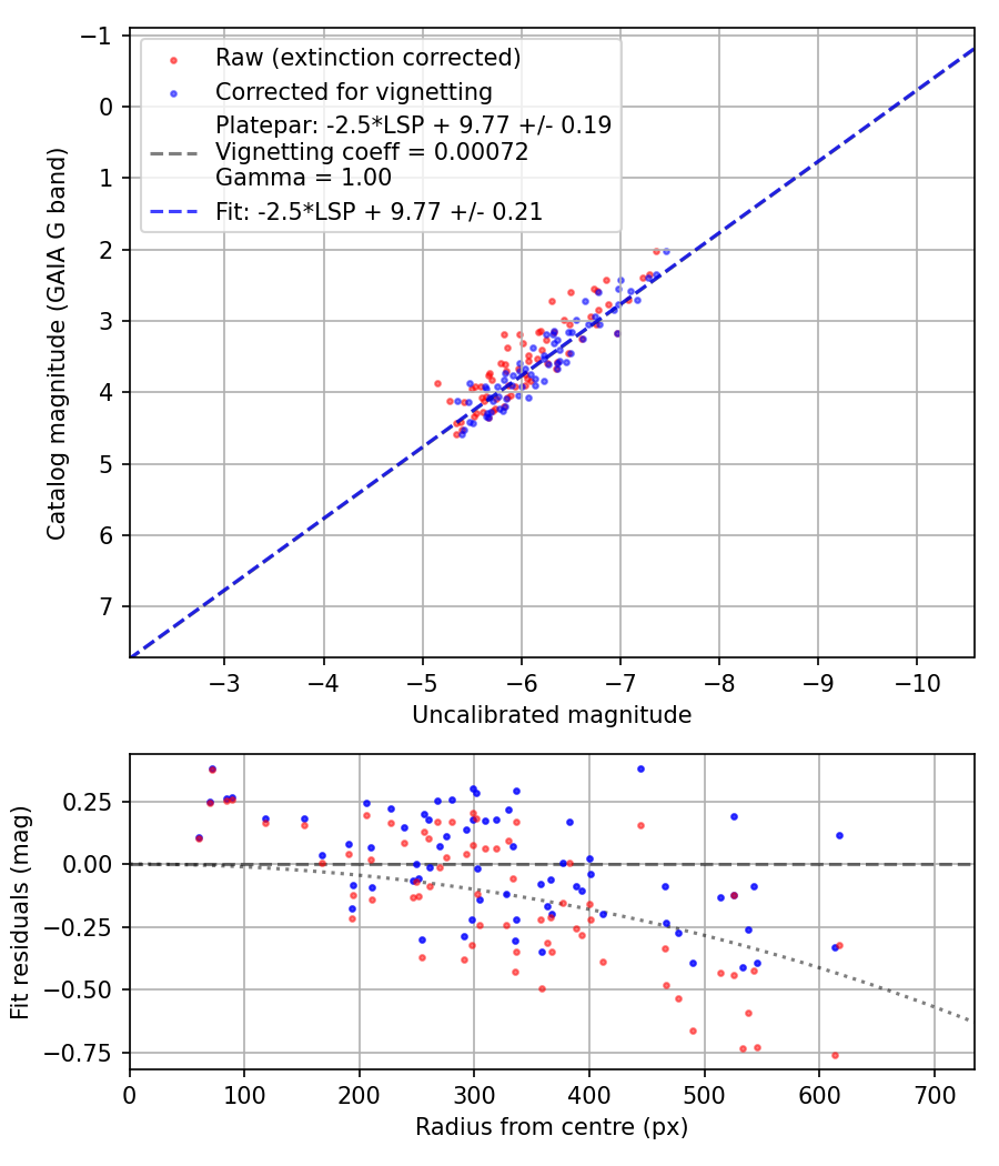 Photometry report