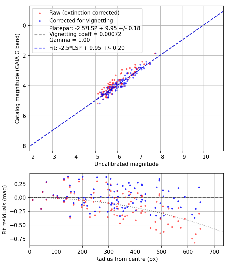 Photometry report