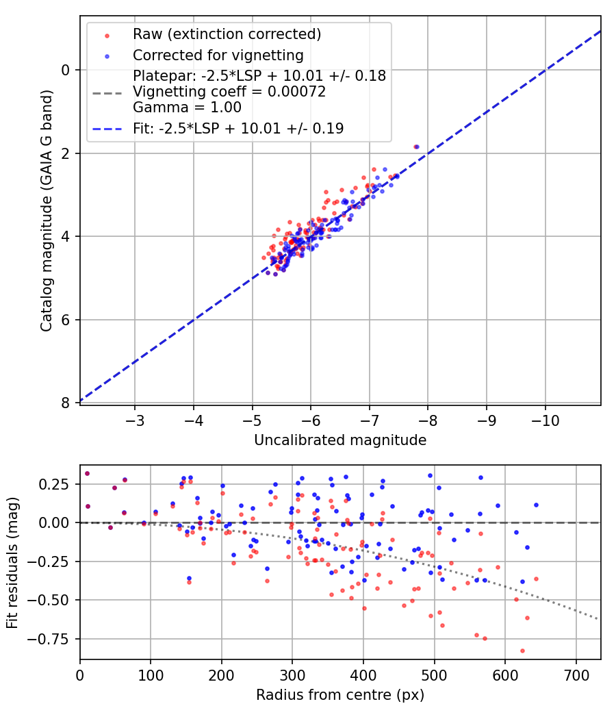 Photometry report