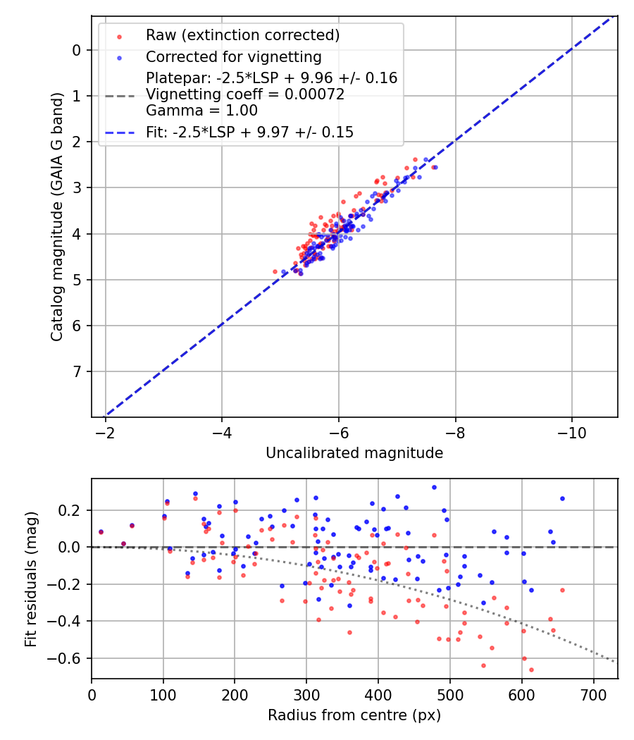 Photometry report