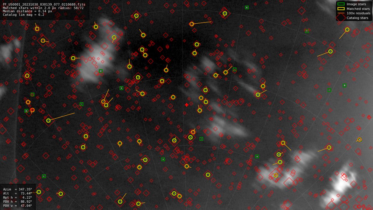 Astrometry report