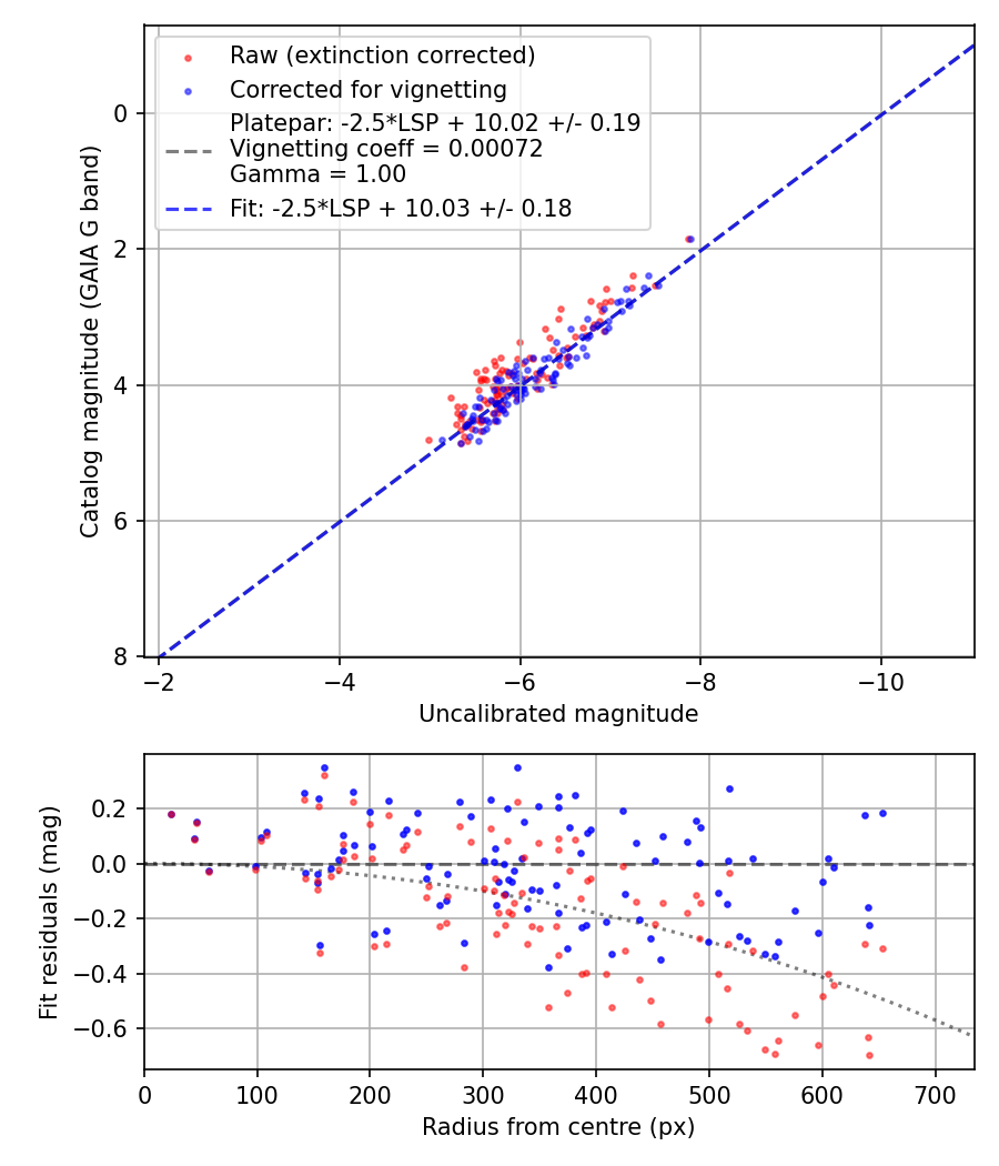 Photometry report