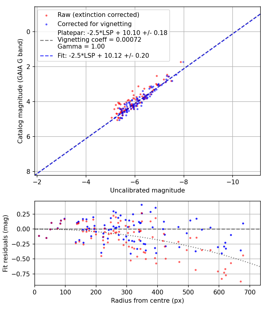 Photometry report