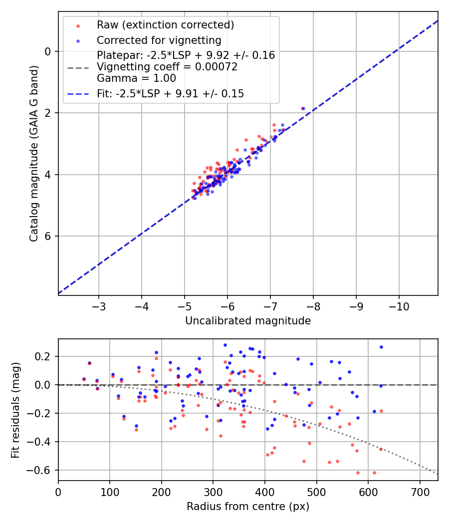 Photometry report