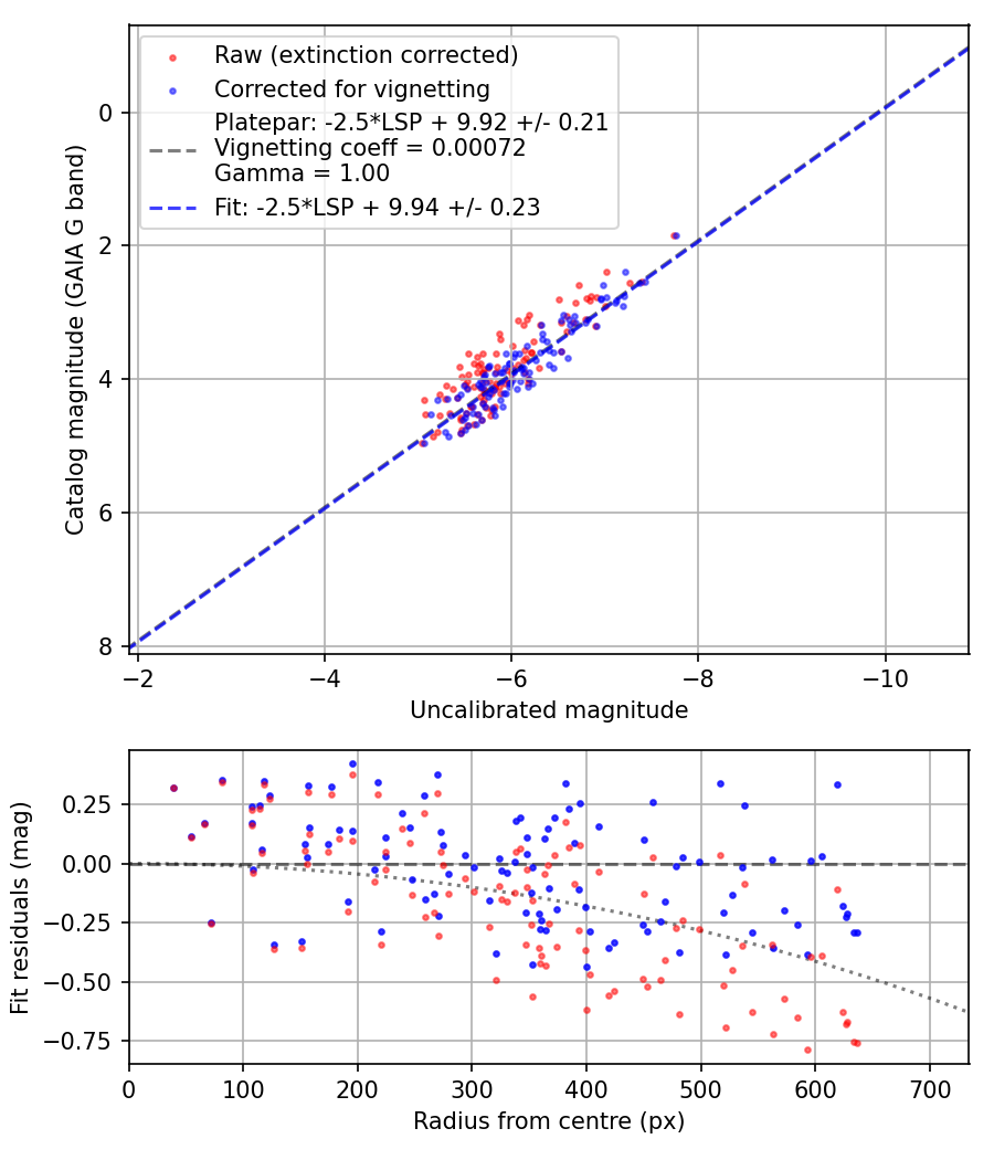 Photometry report