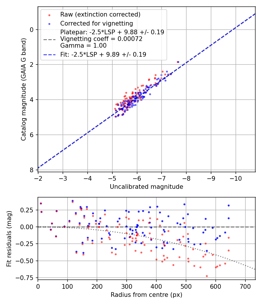 Photometry report
