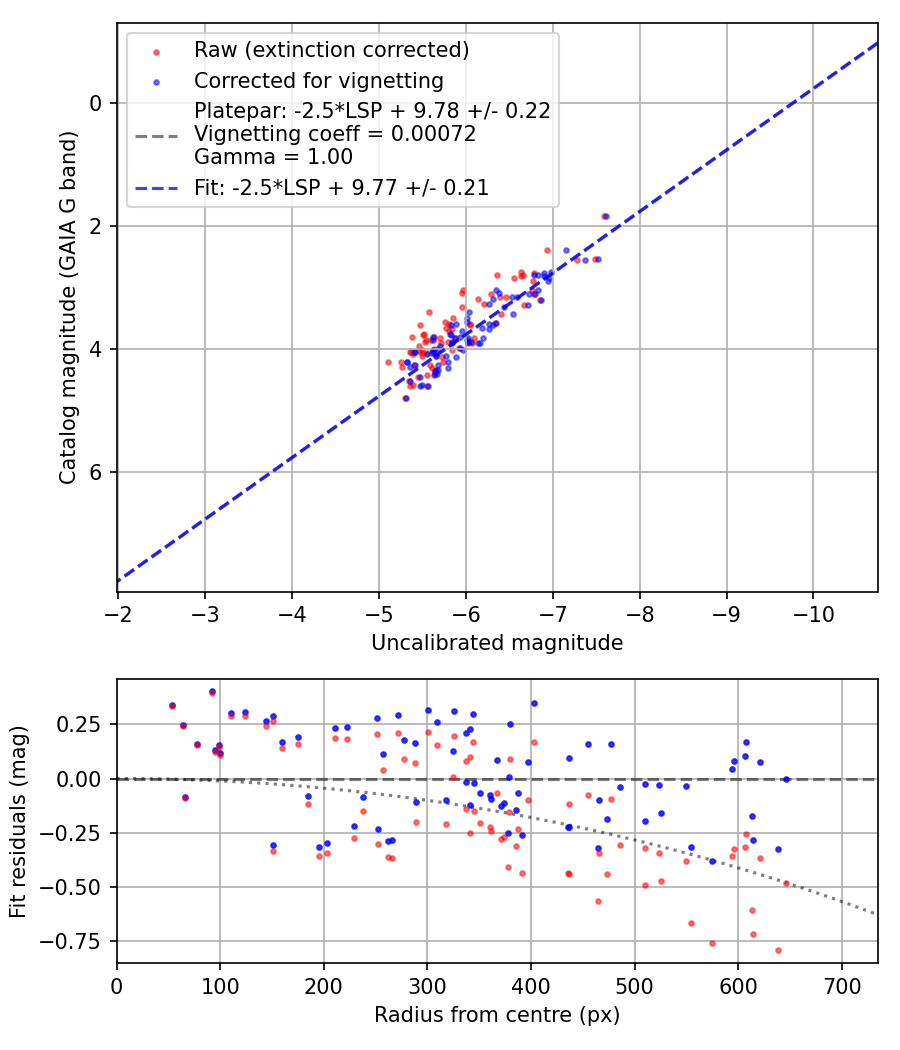 Photometry report
