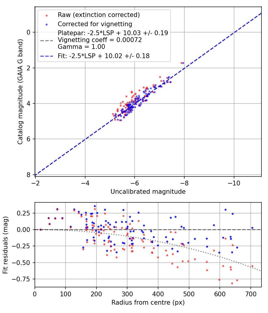 Photometry report
