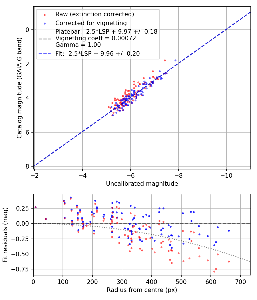 Photometry report