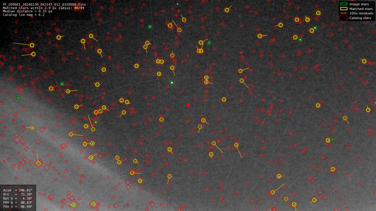 Astrometry report