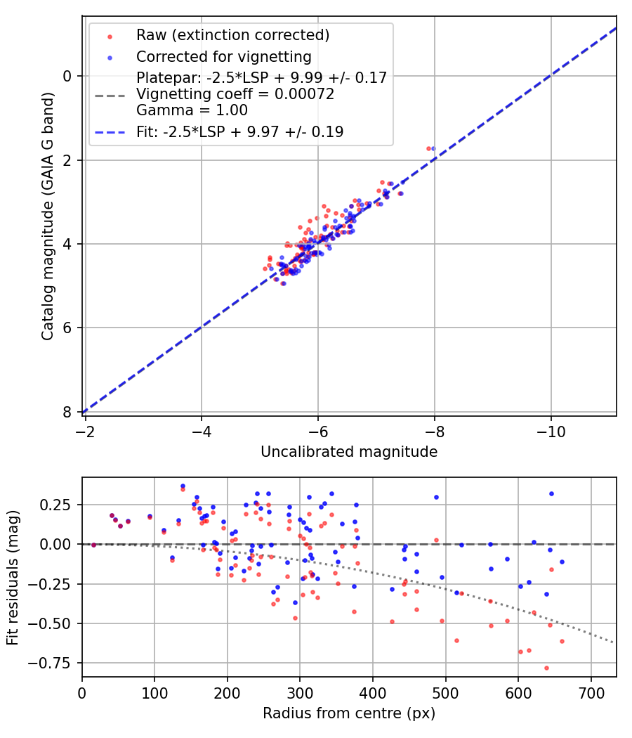 Photometry report