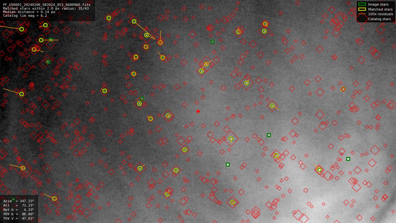 Astrometry report