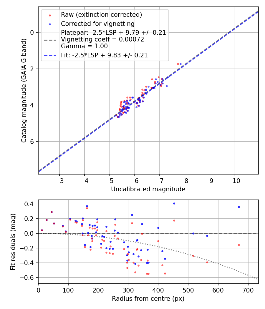 Photometry report