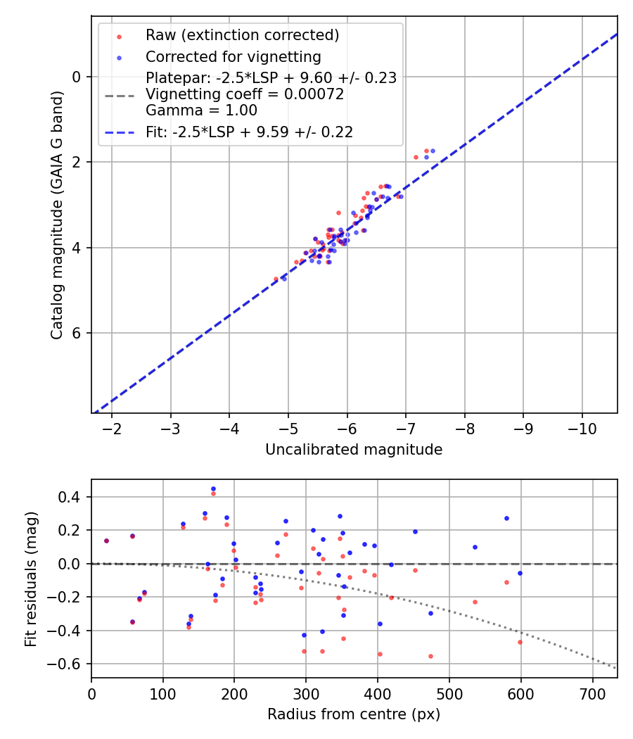 Photometry report