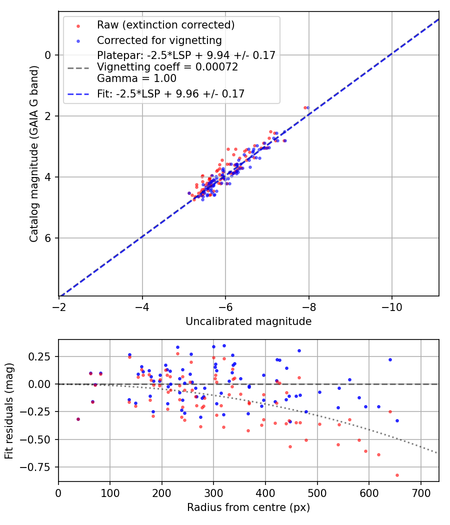 Photometry report